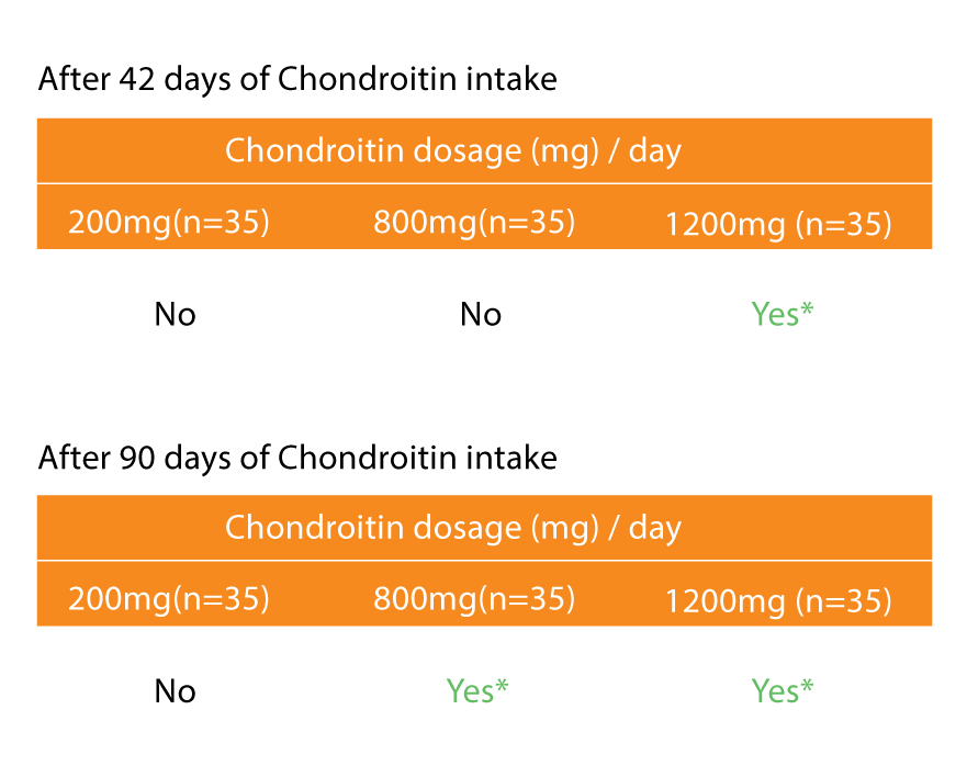 chondroitin